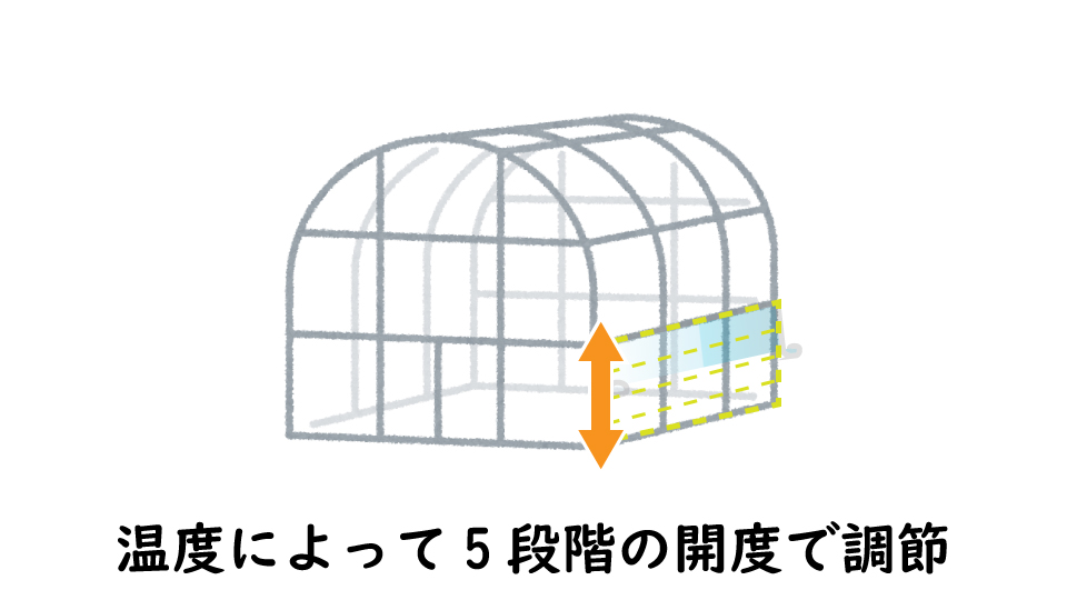 温度によって5段階の開度で調節